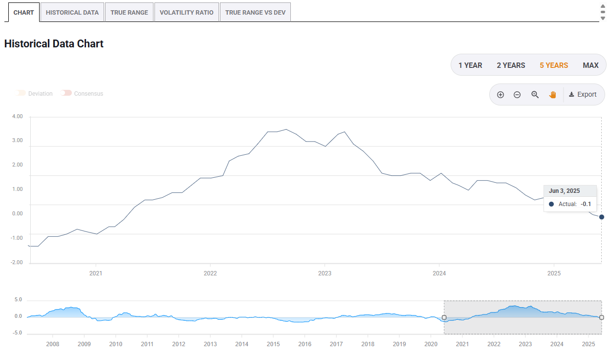 Swiss inflation rate